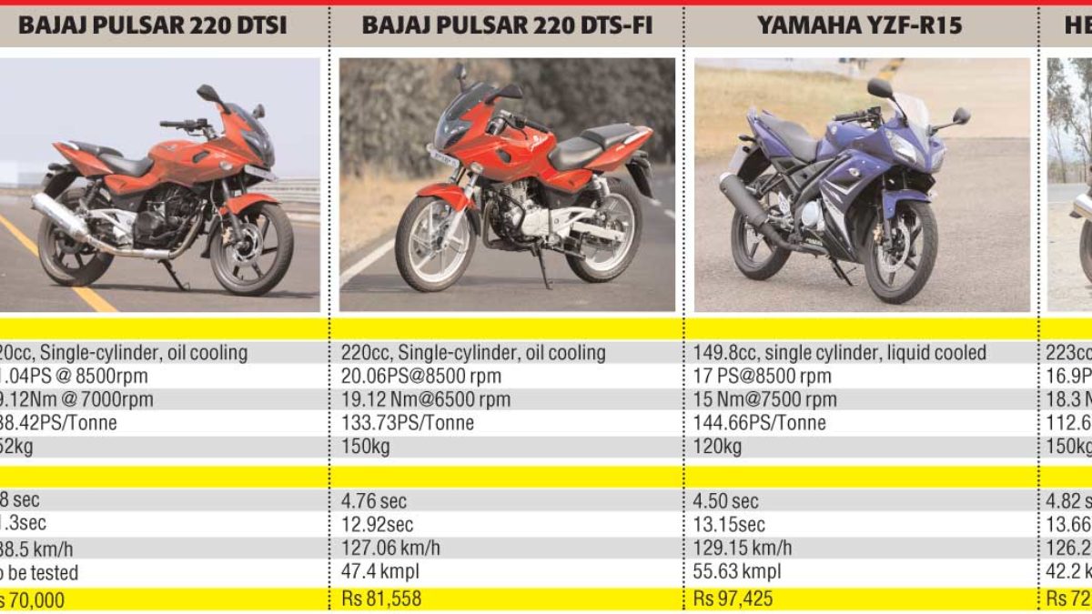 Bajaj Pulsar 220 vs Yamaha R15 vs Hero Honda Karizma