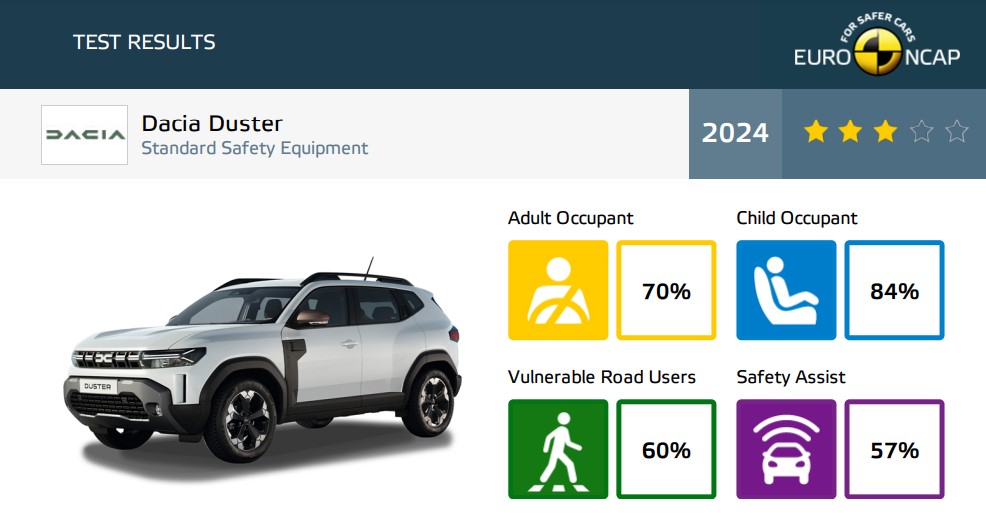 2024 Renault Duster Scores 3-Star Euro NCAP Rating