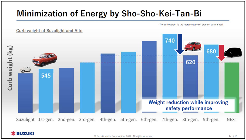 Alto Weight Reduction