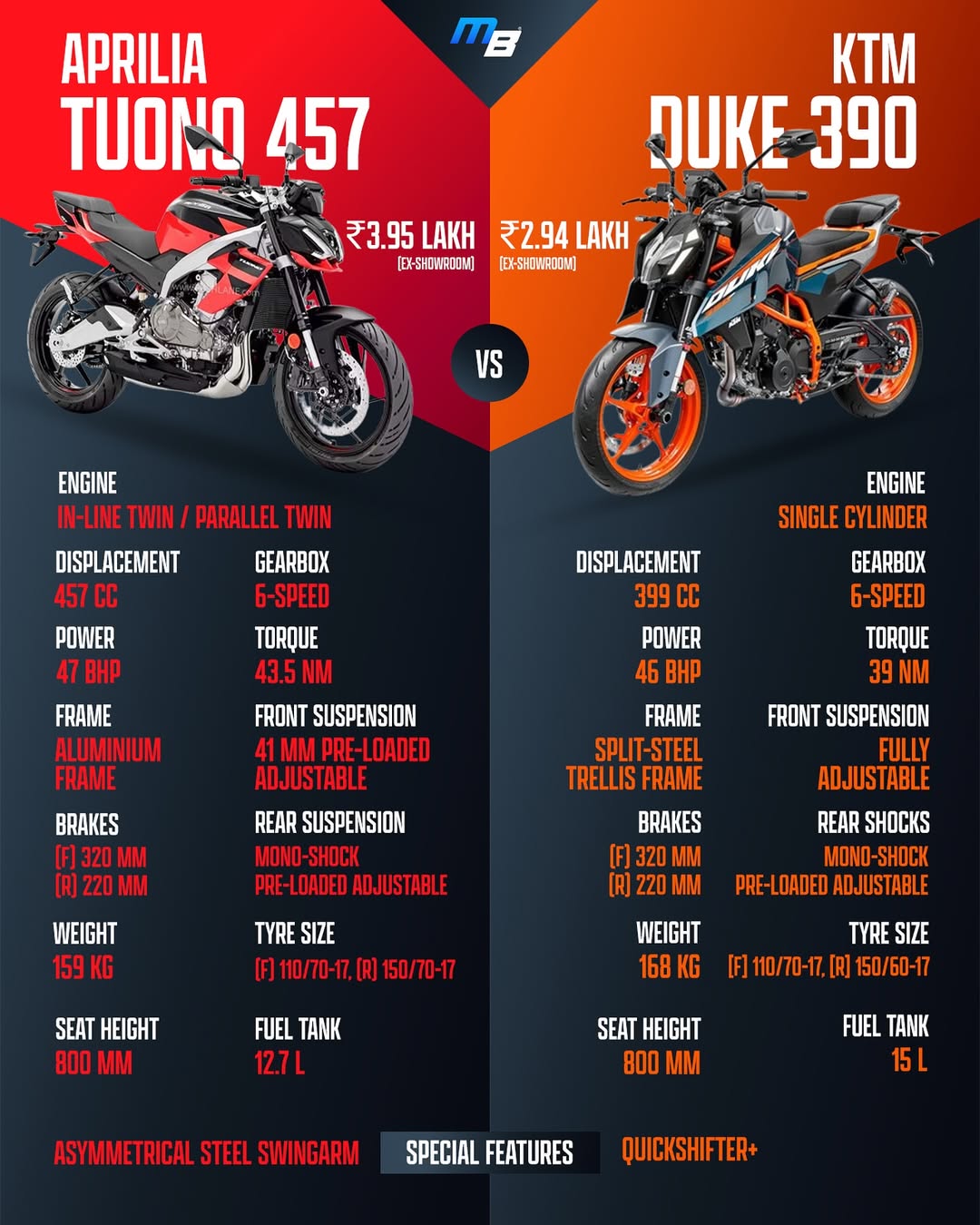 Aprilia Tuono 457 Vs KTM 390 Duke comparo