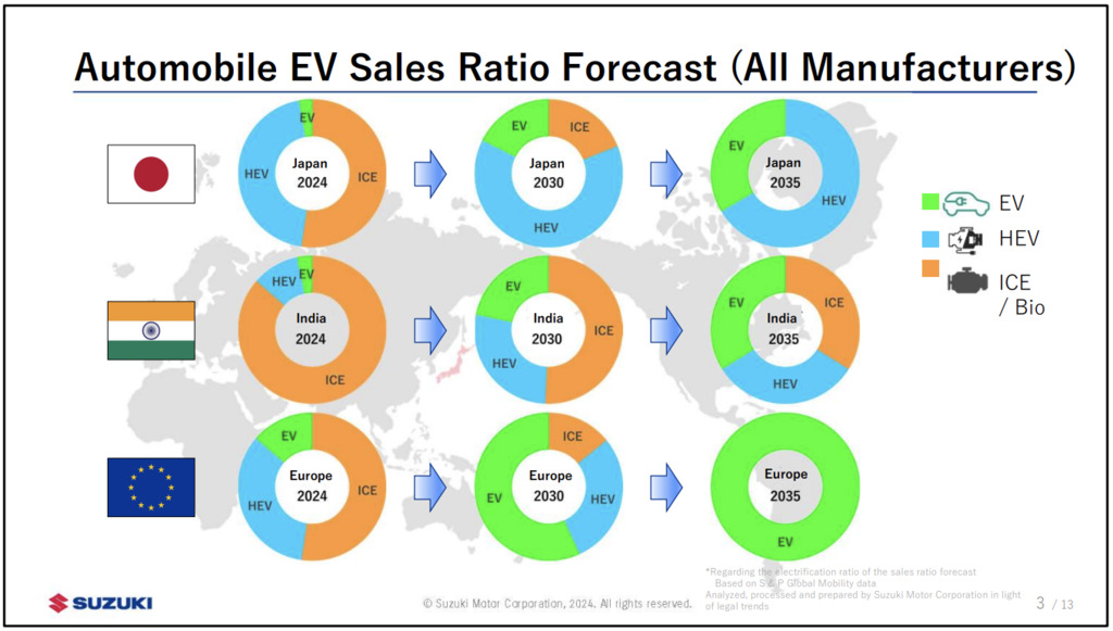 Auto Sales Forecast