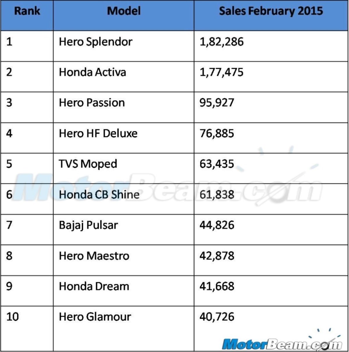 two wheeler top 10