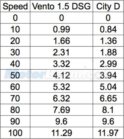 Honda City vs Volkswagen Vento Performance