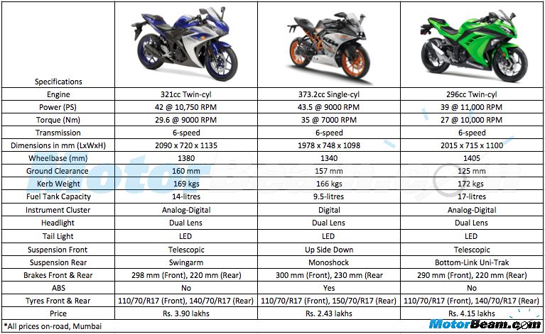 RC 390 vs Yamaha R3 vs Kawasaki Ninja 300 Spec Comparison