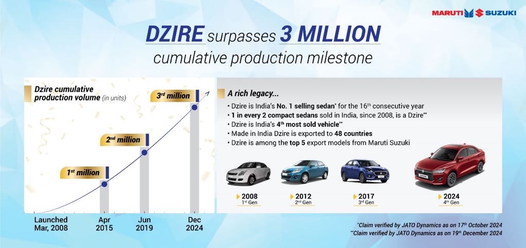 Maruti Dzire Production