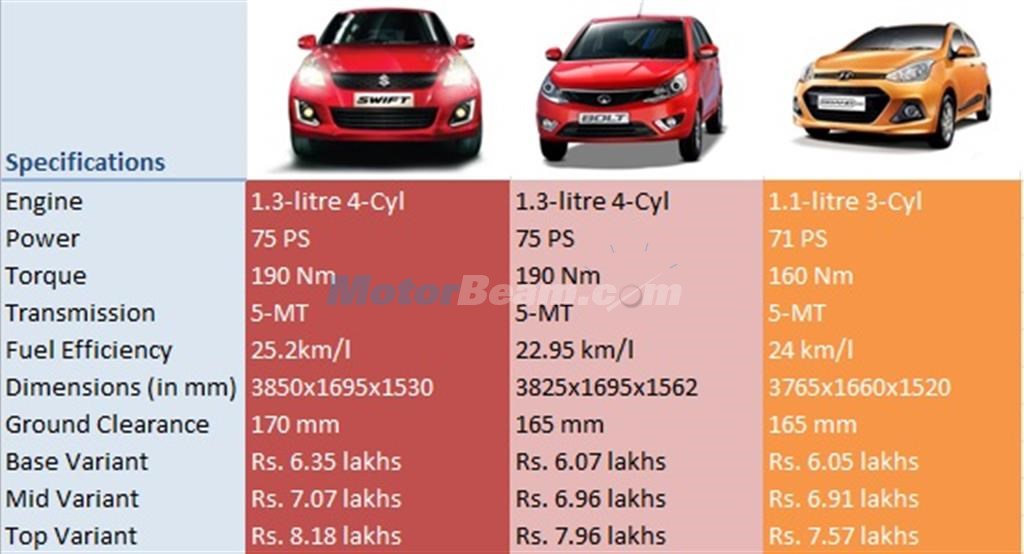 Compare Tata Indica Vista Swift