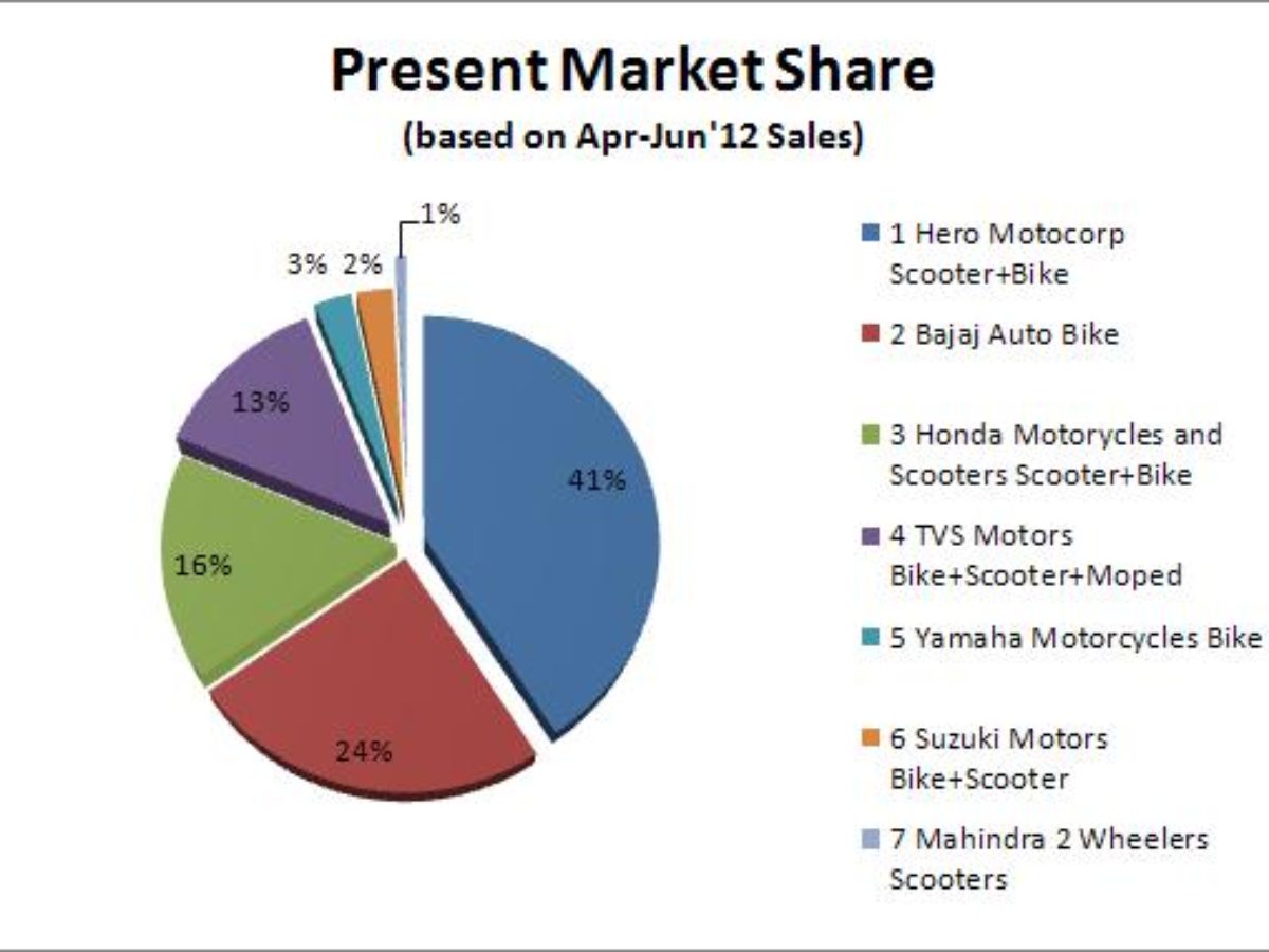 bajaj auto market share