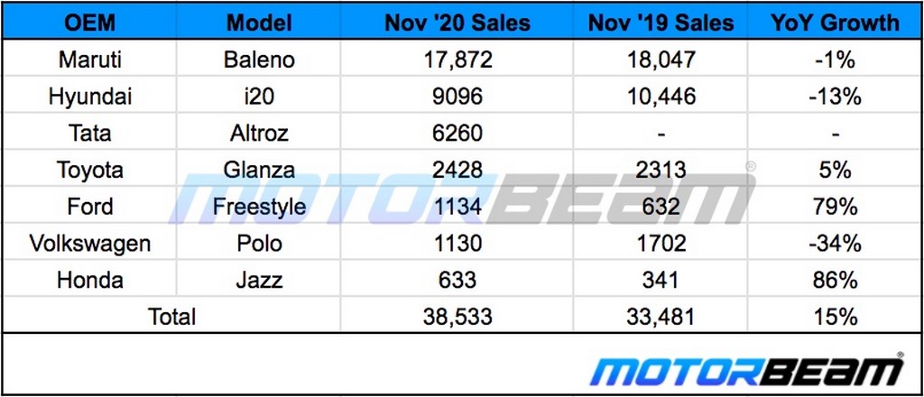 November 2020 Premium Hatchback Sales