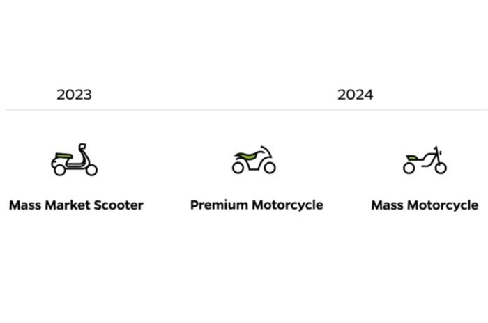 Ola Upcoming Bikes