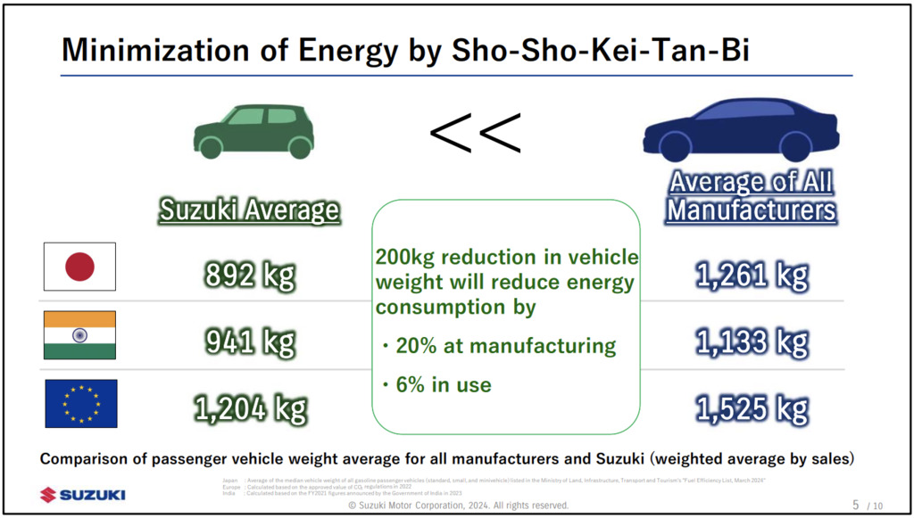 Suzuki 10 Year Strategy