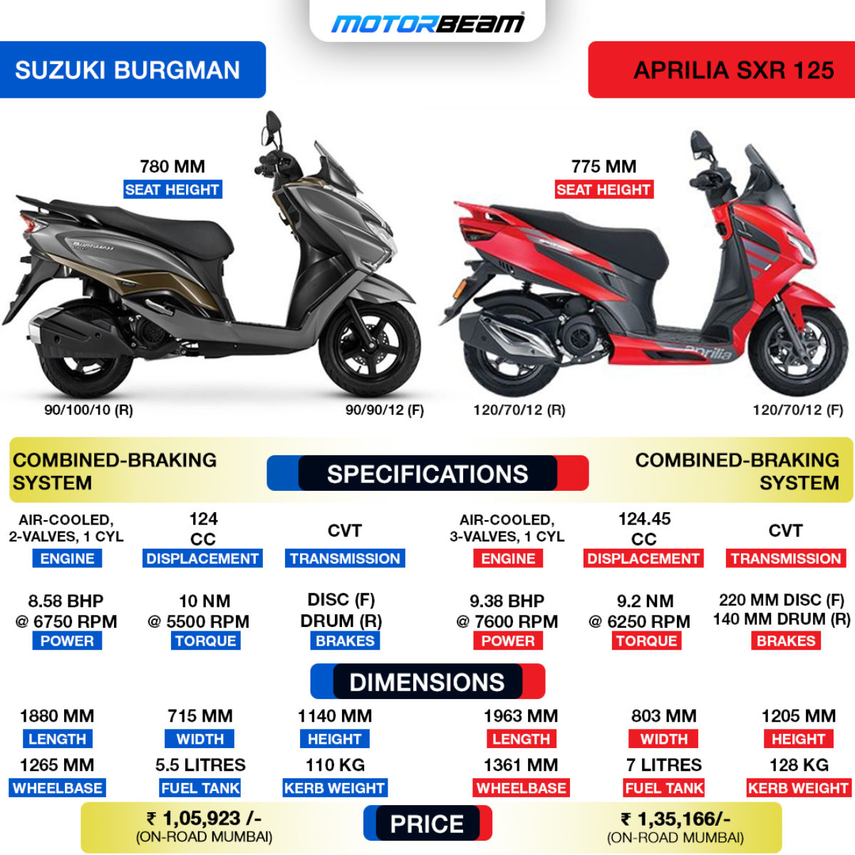 Suzuki Burgman vs Aprilia SXR 125 - Spec Comparison