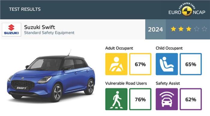 Suzuki Swift Euro NCAP