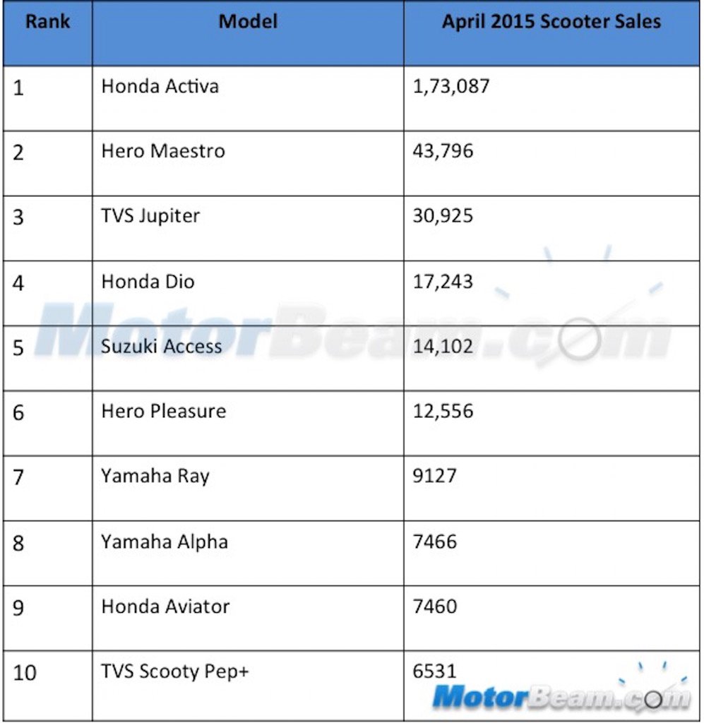 Top 10 Selling Scooters In India In April 2015