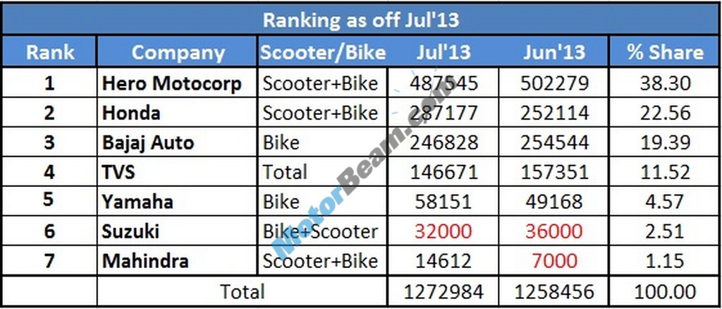 July 2013 Two Wheeler Sales Figures Analysis