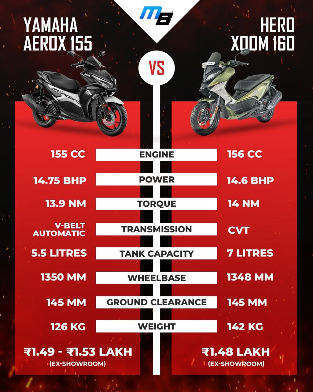 Yamaha Aerox 155 Vs Hero Xoom 160