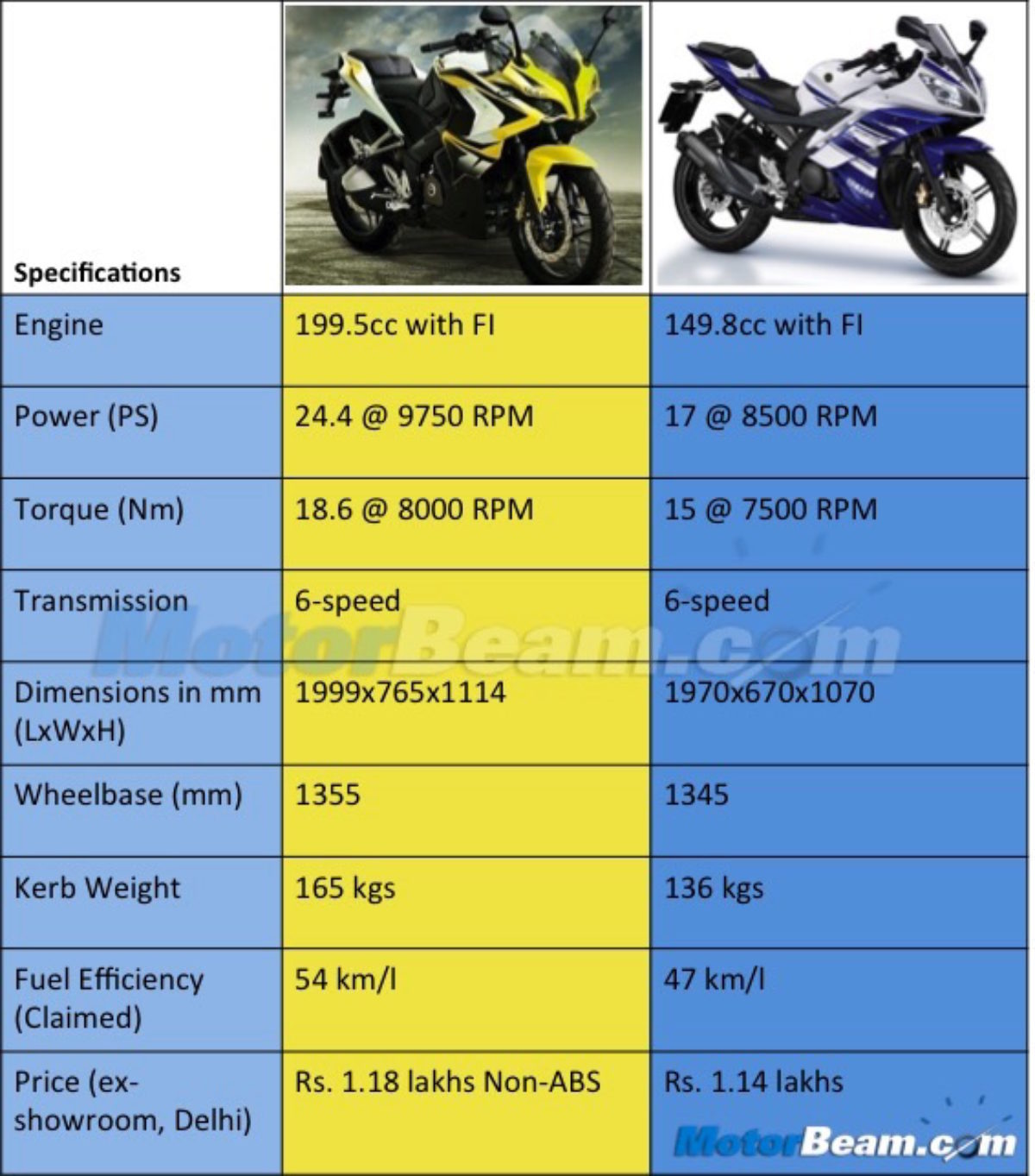 R15vs rs200 clearance